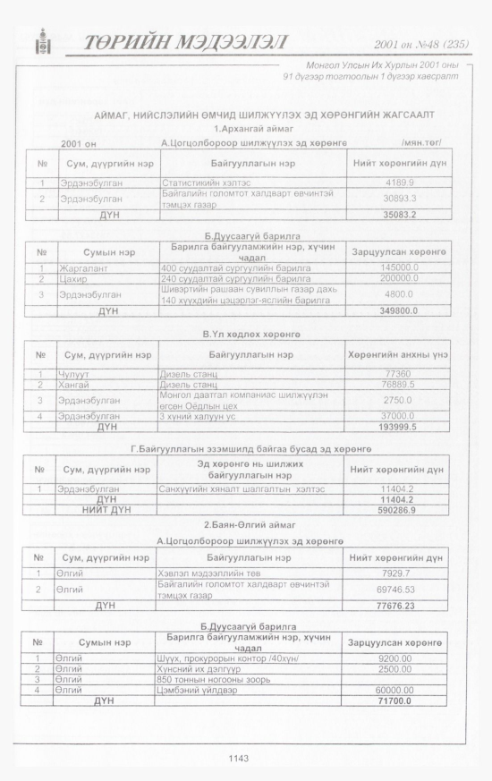 «Төрийн мэдээлэл» № 48, 1143-р хуудасны скан