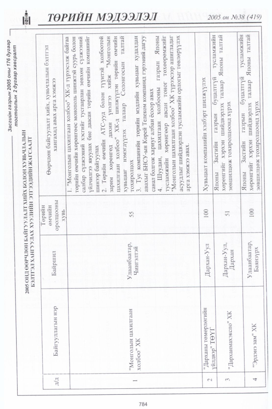 «Төрийн мэдээлэл» № 33, файлын 151-р хуудас