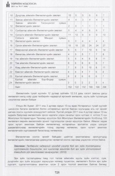 «Төрийн мэдээлэл» № 17, файлын 38-р хуудас