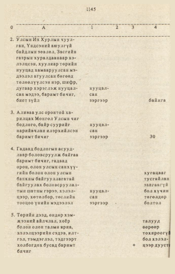 «Төрийн мэдээлэл» № 10-11, 1145-р хуудасны скан