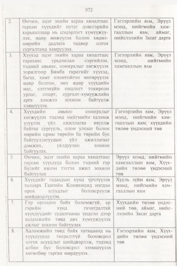 «Төрийн мэдээлэл» № 10, 972-р хуудасны скан