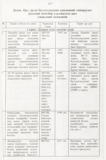 «Төрийн мэдээлэл» № 10, 977-р хуудасны скан