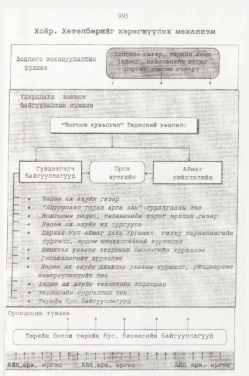 «Төрийн мэдээлэл» № 10, 995-р хуудасны скан