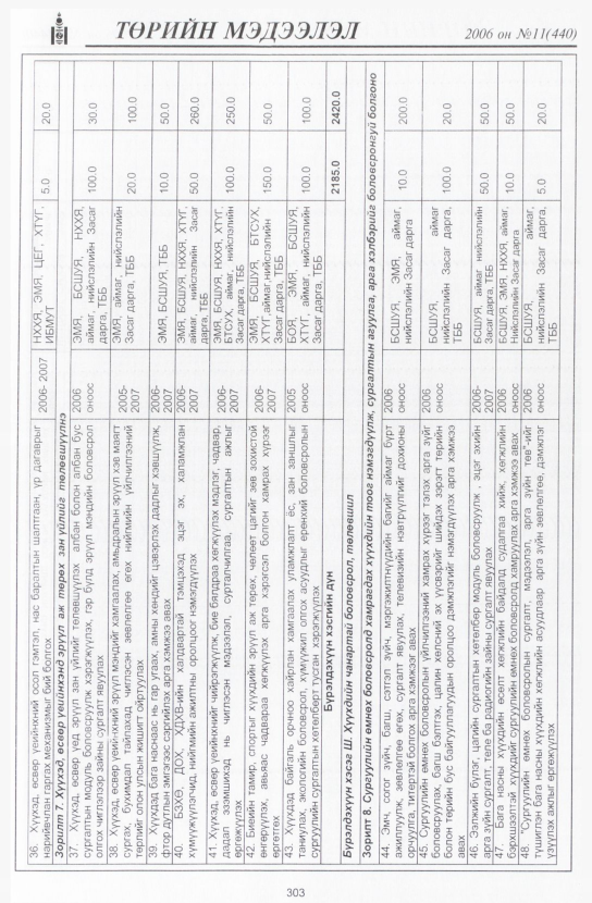 «Төрийн мэдээлэл» № 11, 303-р хуудасны скан
