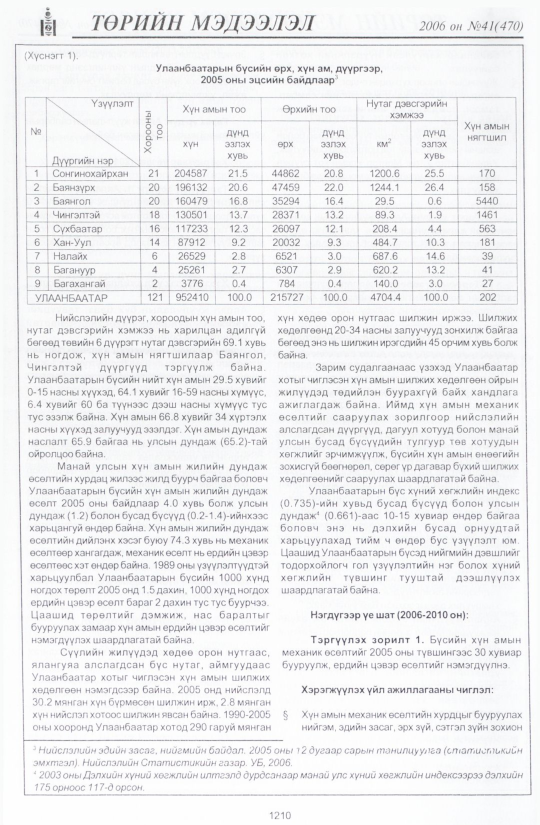 «Төрийн мэдээлэл» № 41, файлын 97-р хуудас