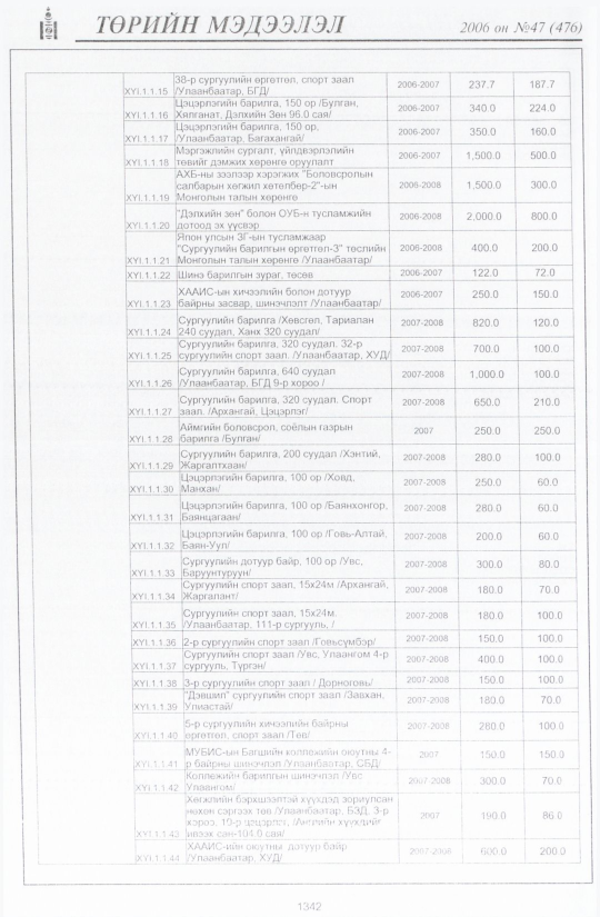 «Төрийн мэдээлэл» № 42, файлын 235-р хуудас