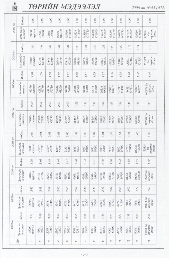 «Төрийн мэдээлэл» № 43, 1255-р хуудасны скан