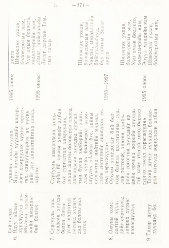 «Төрийн мэдээлэл» № 4, 571-р хуудасны скан