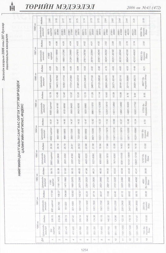 «Төрийн мэдээлэл» № 46, файлын 147-р хуудас