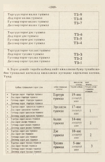 «Төрийн мэдээлэл» № 12, 1309-р хуудасны скан