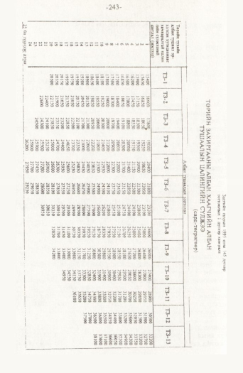 «Төрийн мэдээлэл» № 2, 243-р хуудасны скан