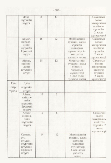 «Төрийн мэдээлэл» № 4, 386-р хуудасны скан