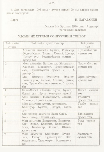 «Төрийн мэдээлэл» № 5, 475-р хуудасны скан