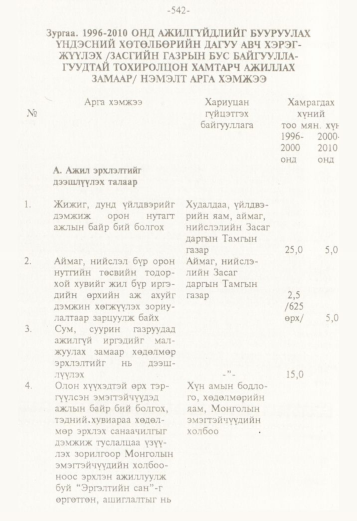 «Төрийн мэдээлэл» № 5, файлын 85-р хуудас