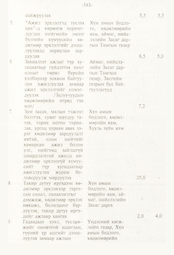 «Төрийн мэдээлэл» № 5, файлын 86-р хуудас