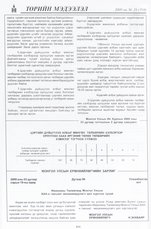 «Төрийн мэдээлэл» № 16, файлын 161-р хуудас