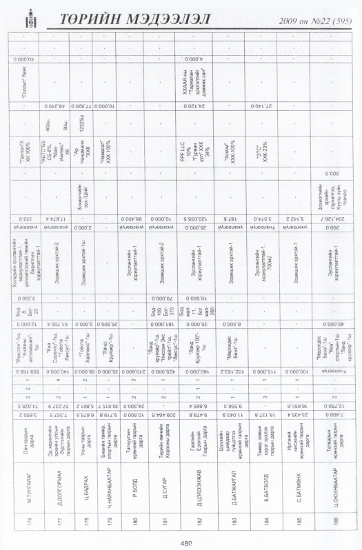 «Төрийн мэдээлэл» № 19, файлын 201-р хуудас