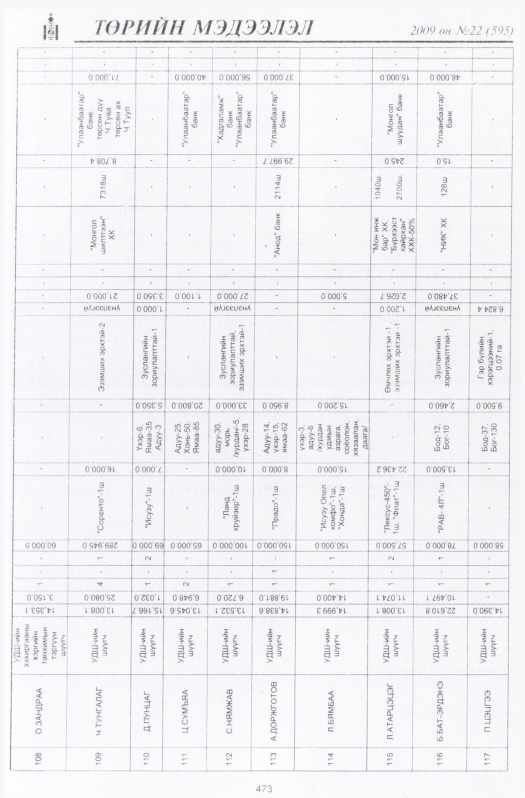 «Төрийн мэдээлэл» № 21, файлын 194-р хуудас