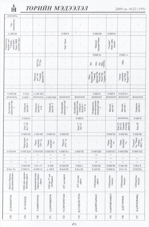 «Төрийн мэдээлэл» № 22, файлын 196-р хуудас