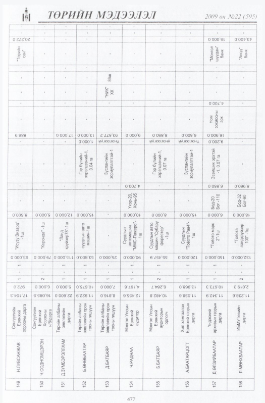 «Төрийн мэдээлэл» № 23, файлын 198-р хуудас