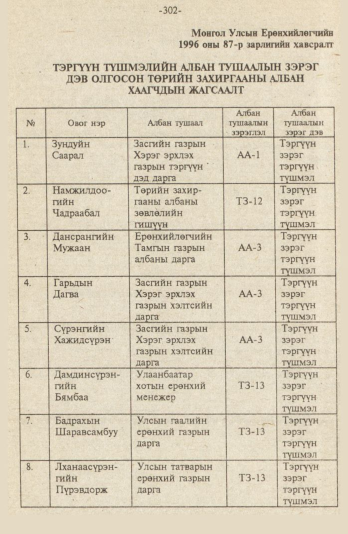 «Төрийн мэдээлэл» № 9, файлын 55-р хуудас