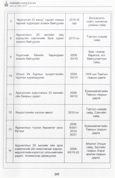 «Төрийн мэдээлэл» № 6, 205-р хуудасны скан