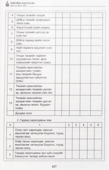 «Төрийн мэдээлэл» № 14, 427-р хуудасны скан