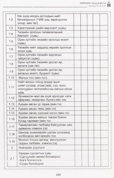 «Төрийн мэдээлэл» № 14, 440-р хуудасны скан