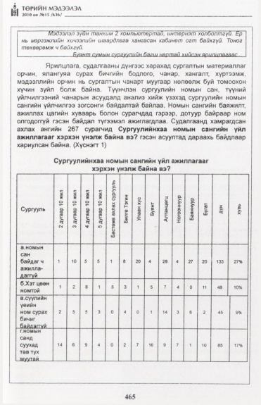 «Төрийн мэдээлэл» № 15, файлын 22-р хуудас
