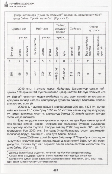 «Төрийн мэдээлэл» № 15, файлын 40-р хуудас