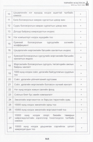 «Төрийн мэдээлэл» № 25, 868-р хуудасны скан