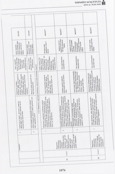 «Төрийн мэдээлэл» № 28, файлын 77-р хуудас