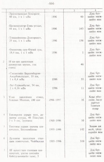 «Төрийн мэдээлэл» № 12, 864-р хуудасны скан