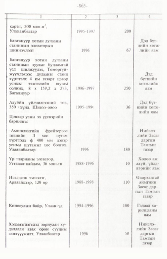 «Төрийн мэдээлэл» № 12, файлын 90-р хуудас