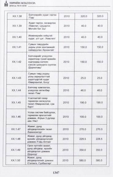 «Төрийн мэдээлэл» № 33, файлын 100-р хуудас