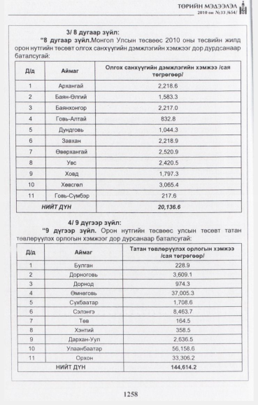 «Төрийн мэдээлэл» № 33, файлын 11-р хуудас