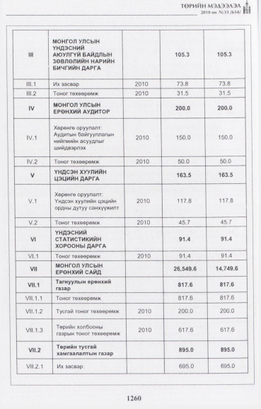 «Төрийн мэдээлэл» № 33, файлын 13-р хуудас