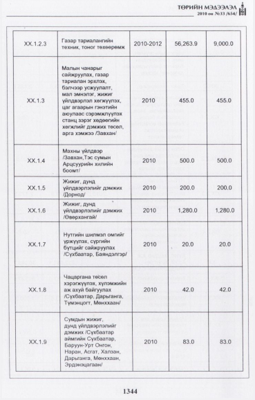 «Төрийн мэдээлэл» № 33, файлын 97-р хуудас