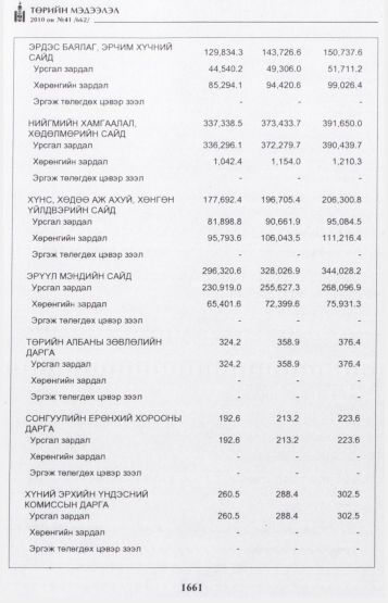 «Төрийн мэдээлэл» № 41, 1661-р хуудасны скан