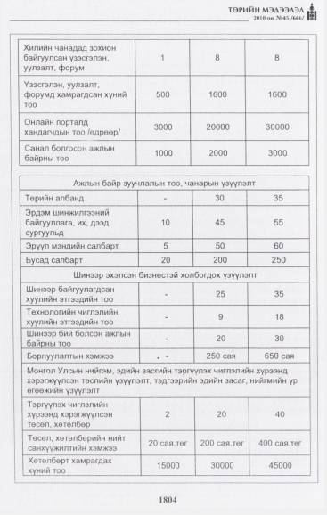 «Төрийн мэдээлэл» № 45, 1804-р хуудасны скан