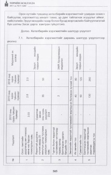 «Төрийн мэдээлэл» № 11, 505-р хуудасны скан