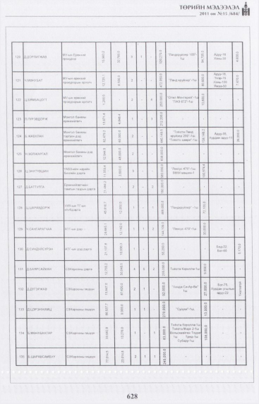 «Төрийн мэдээлэл» № 15, 628-р хуудасны скан