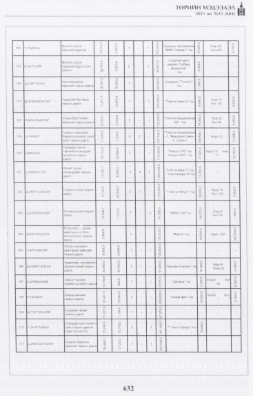 «Төрийн мэдээлэл» № 15, 632-р хуудасны скан