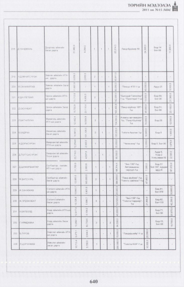 «Төрийн мэдээлэл» № 15, 640-р хуудасны скан