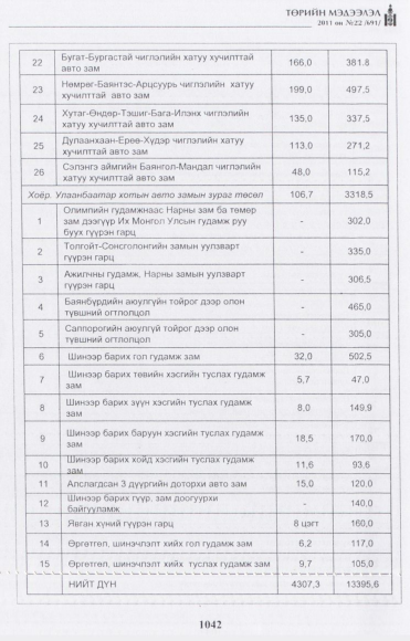 «Төрийн мэдээлэл» № 22, файлын 55-р хуудас