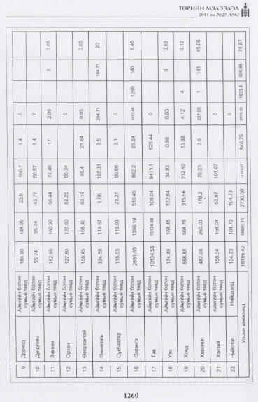 «Төрийн мэдээлэл» № 27, 1260-р хуудасны скан