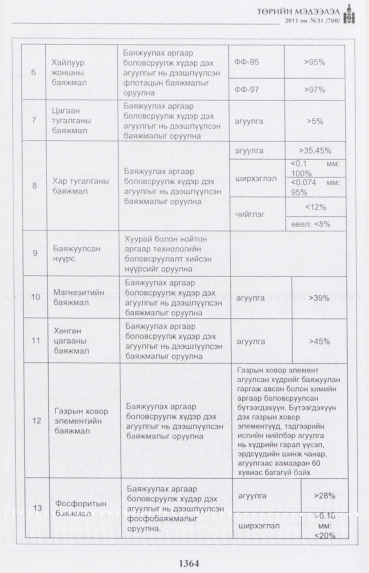 «Төрийн мэдээлэл» № 31, 1364-р хуудасны скан