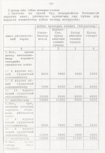 «Төрийн мэдээлэл» № 5, 465-р хуудасны скан