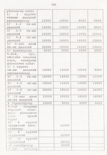 «Төрийн мэдээлэл» № 5, 466-р хуудасны скан