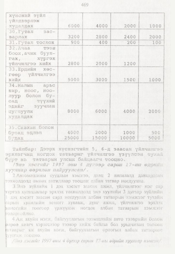 «Төрийн мэдээлэл» № 5, 469-р хуудасны скан
